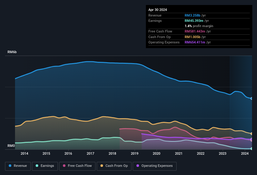 earnings-and-revenue-history