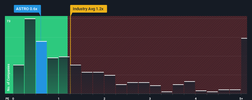 ps-multiple-vs-industry