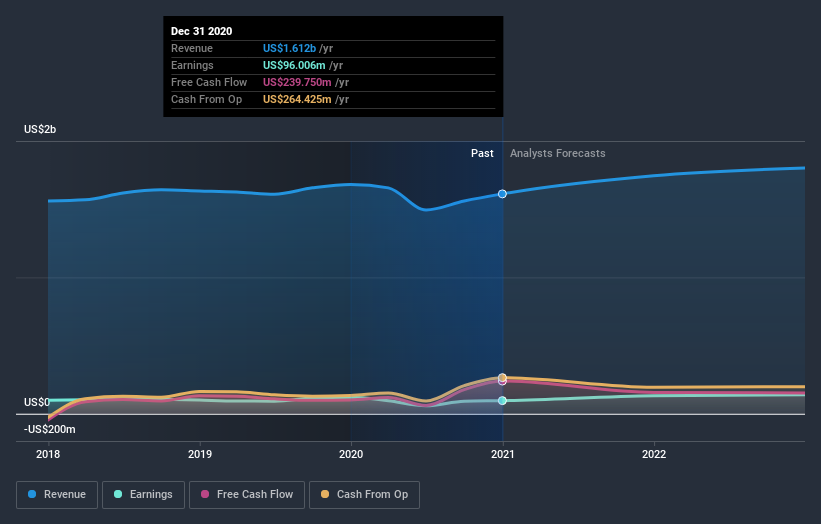 Holdings Corp. Just Beat Earnings Expectations Here's What