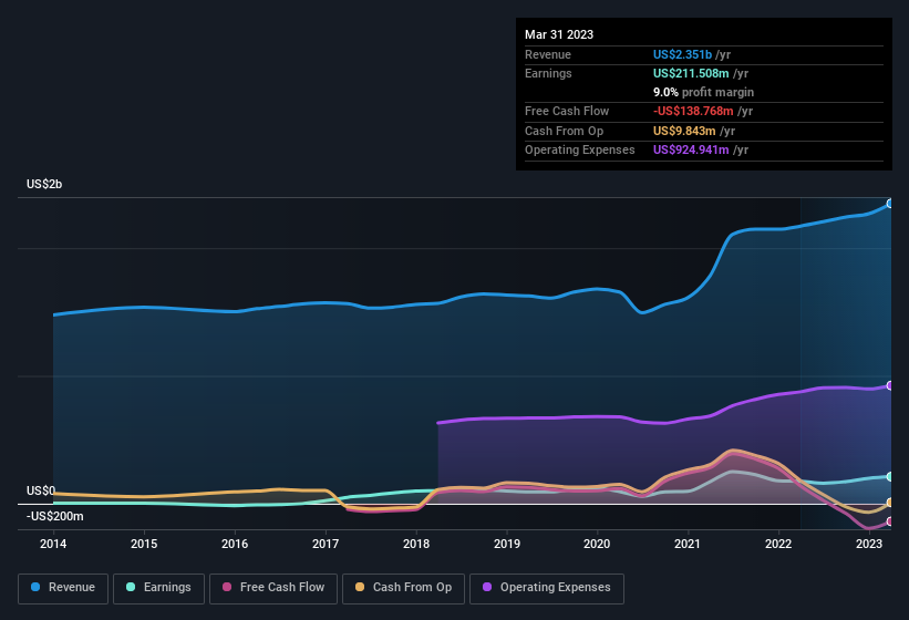 earnings-and-revenue-history