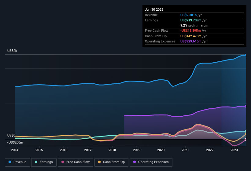 earnings-and-revenue-history