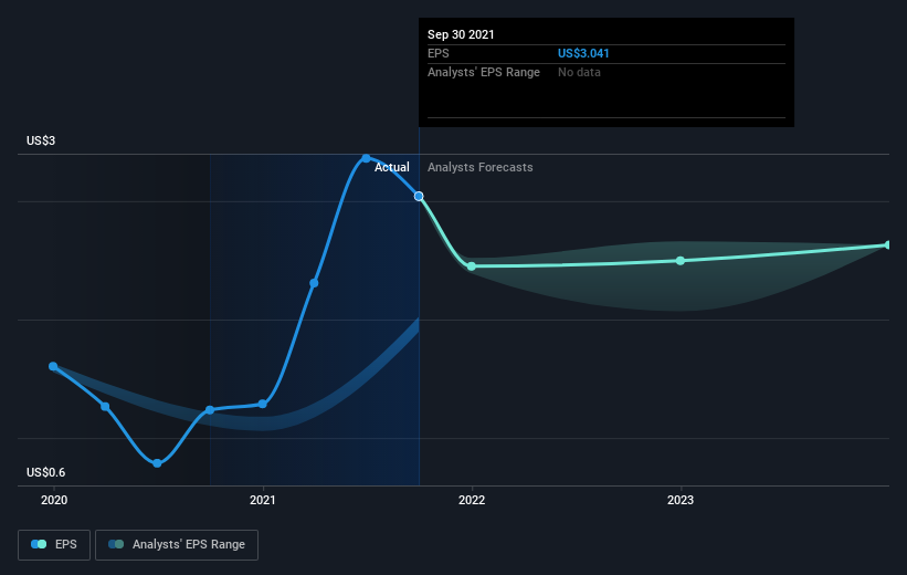 Investors in Holdings (NYSEGOLF) have made a strong return of