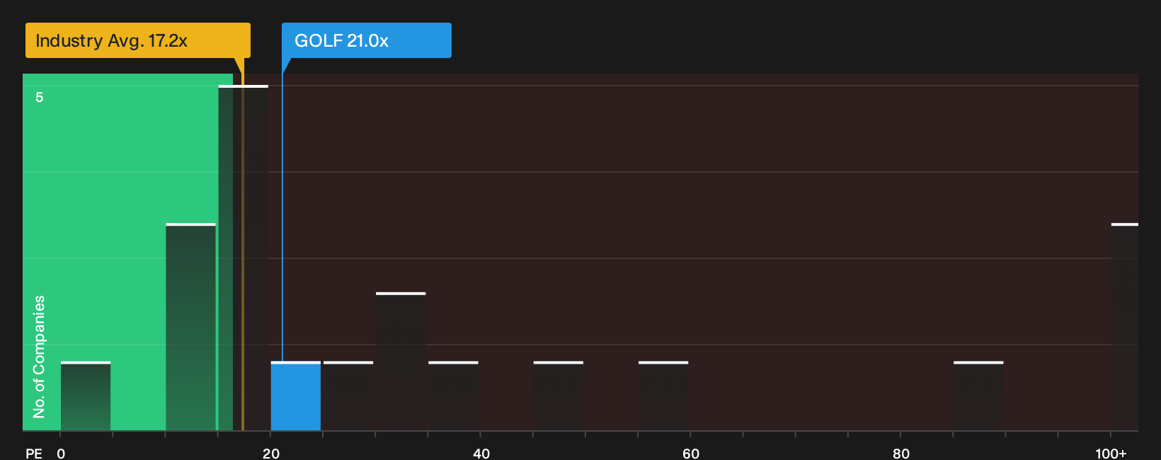 NYSE:GOLF P/E Ratio as at Oct 2026