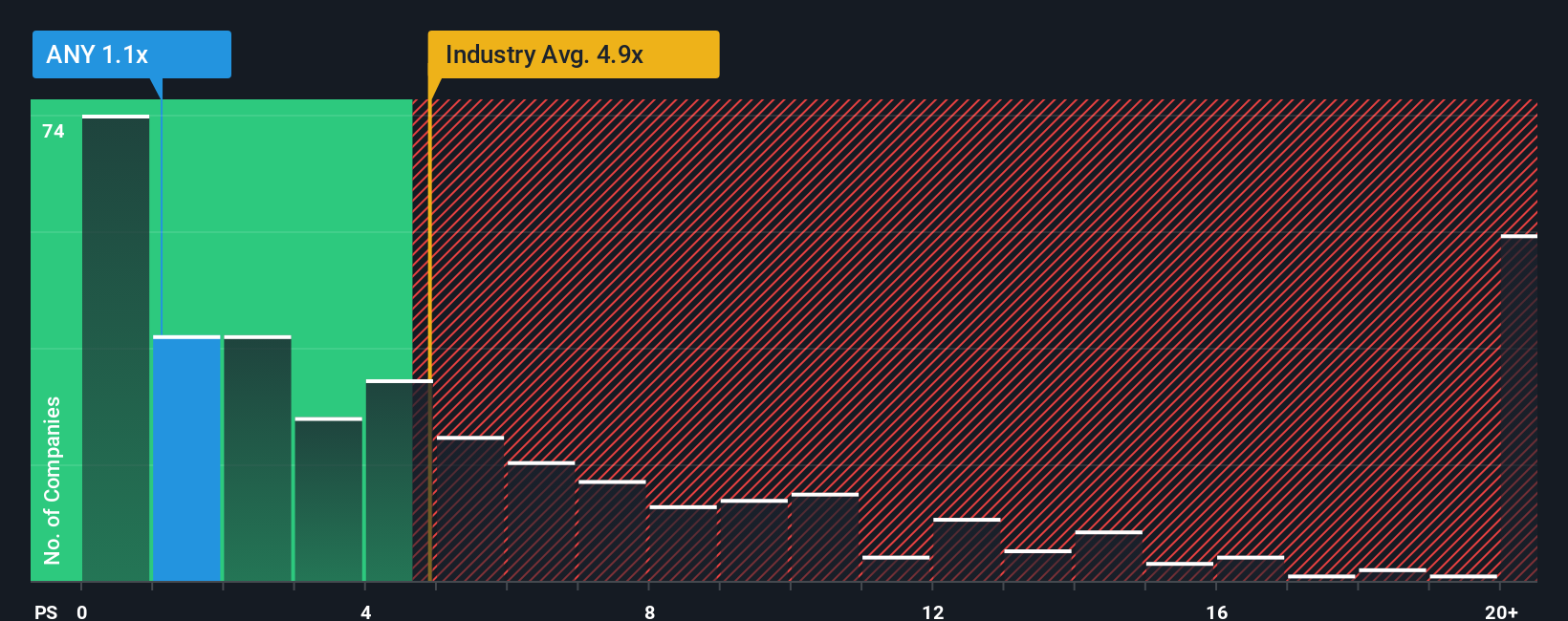 ps-multiple-vs-industry