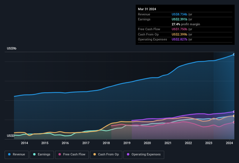 earnings-and-revenue-history