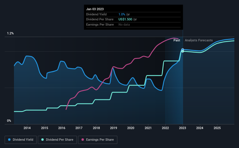 historic-dividend