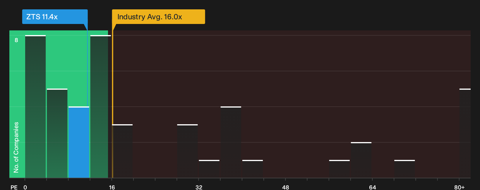NYSE:ZTS P/E Ratio as at Sep 2026