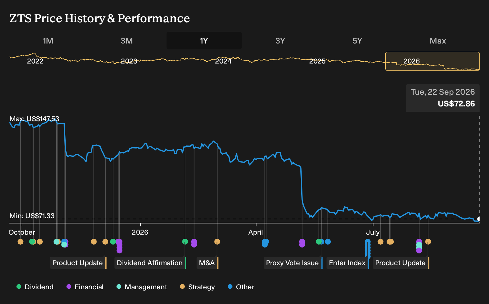 NYSE:ZTS 1-Year Stock Price Chart