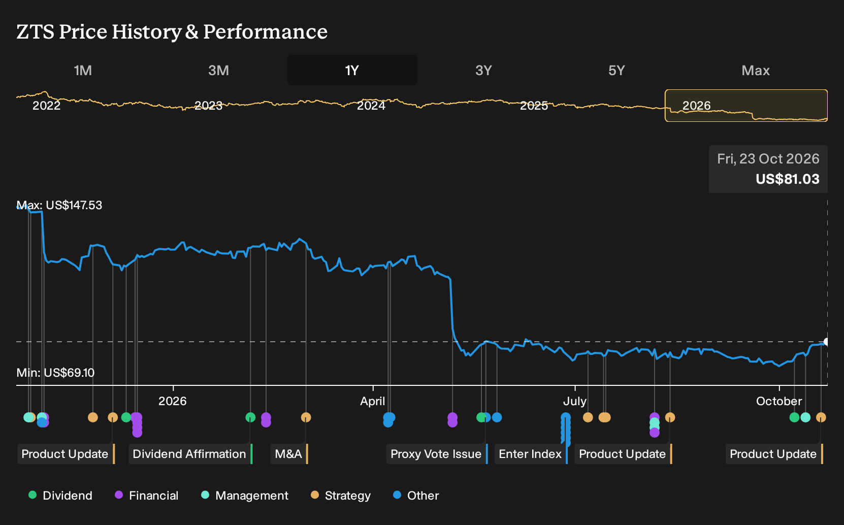 NYSE:ZTS 1-Year Stock Price Chart