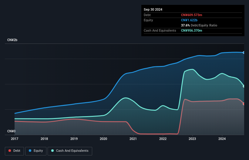 History of debt equity analysis