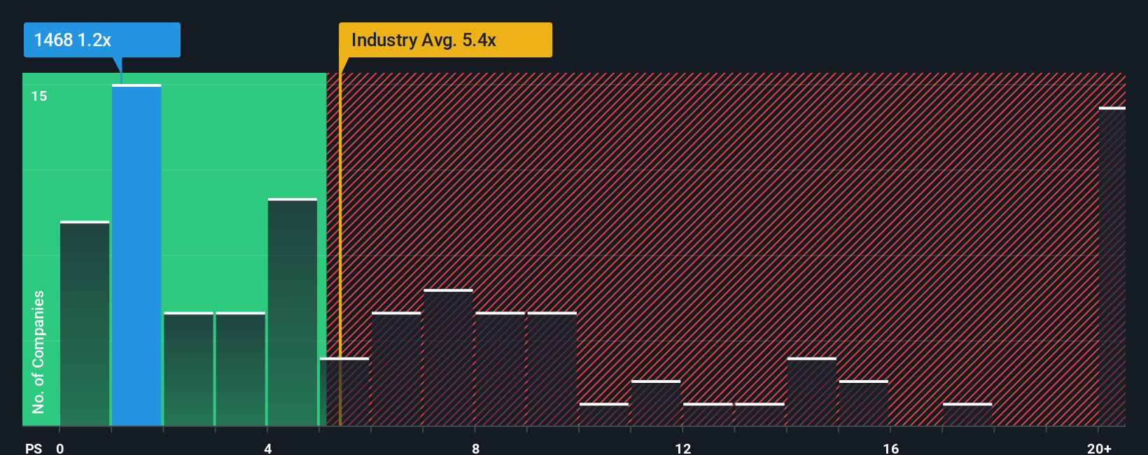 ps-multiple-vs-industry