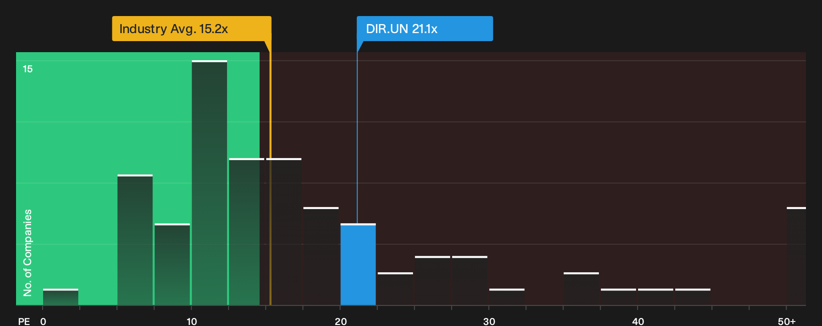 TSX:DIR.UN P/E Ratio as at Sep 2026
