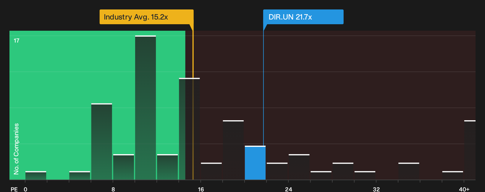 TSX:DIR.UN P/E Ratio as at Oct 2026