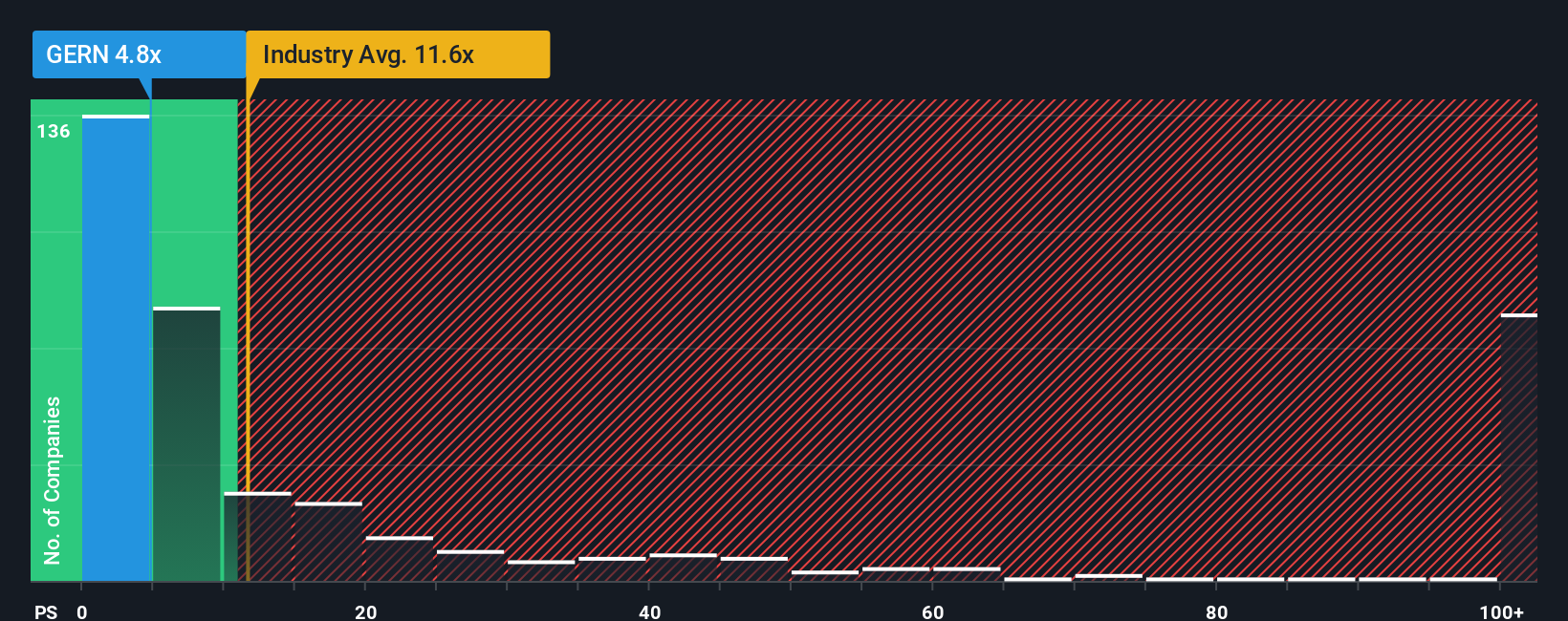ps-multiple-vs-industry