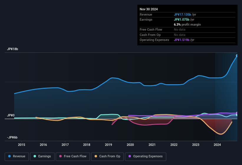 earnings-and-revenue-history