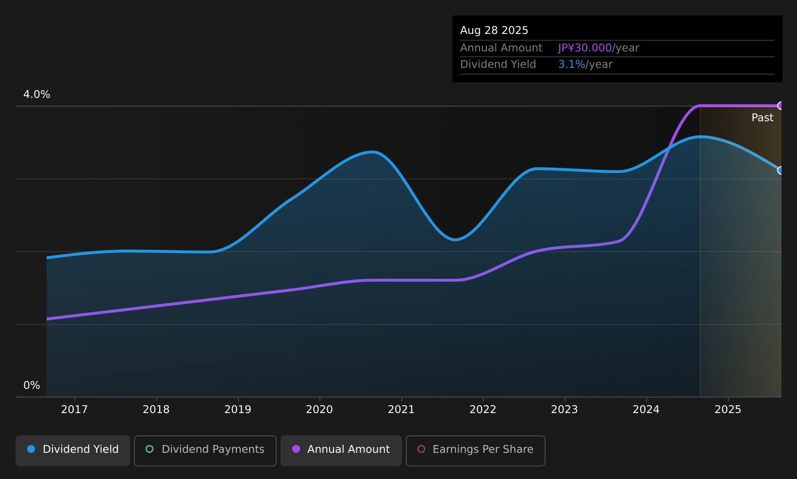 historic-dividend