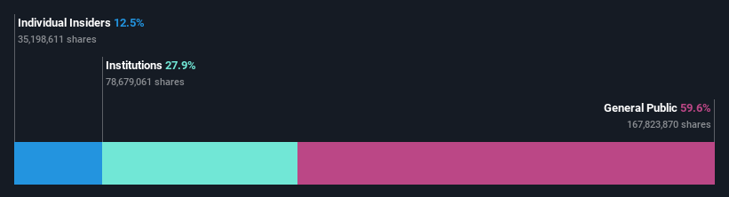 ownership-breakdown