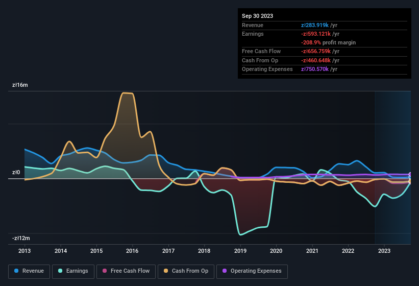 earnings-and-revenue-history