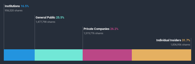 ownership-breakdown