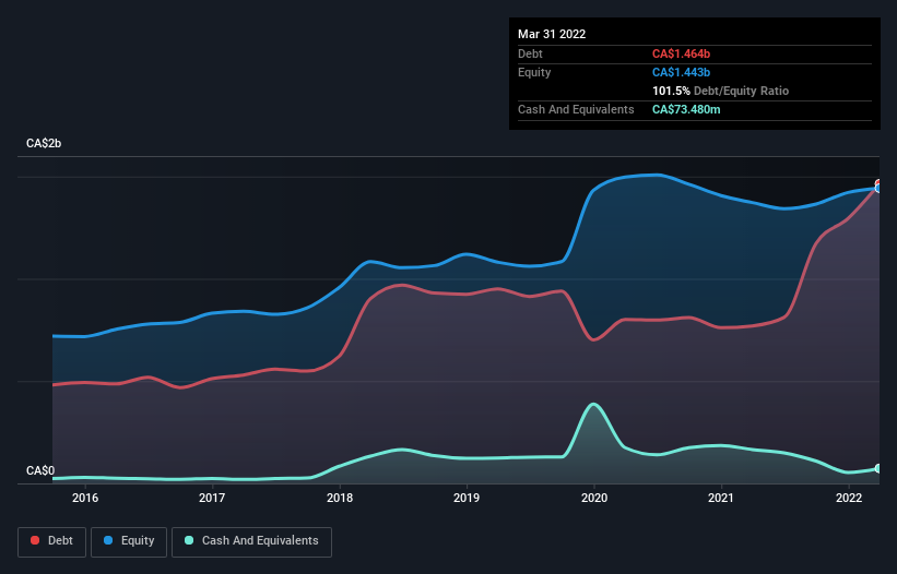 debt-equity-history-analysis