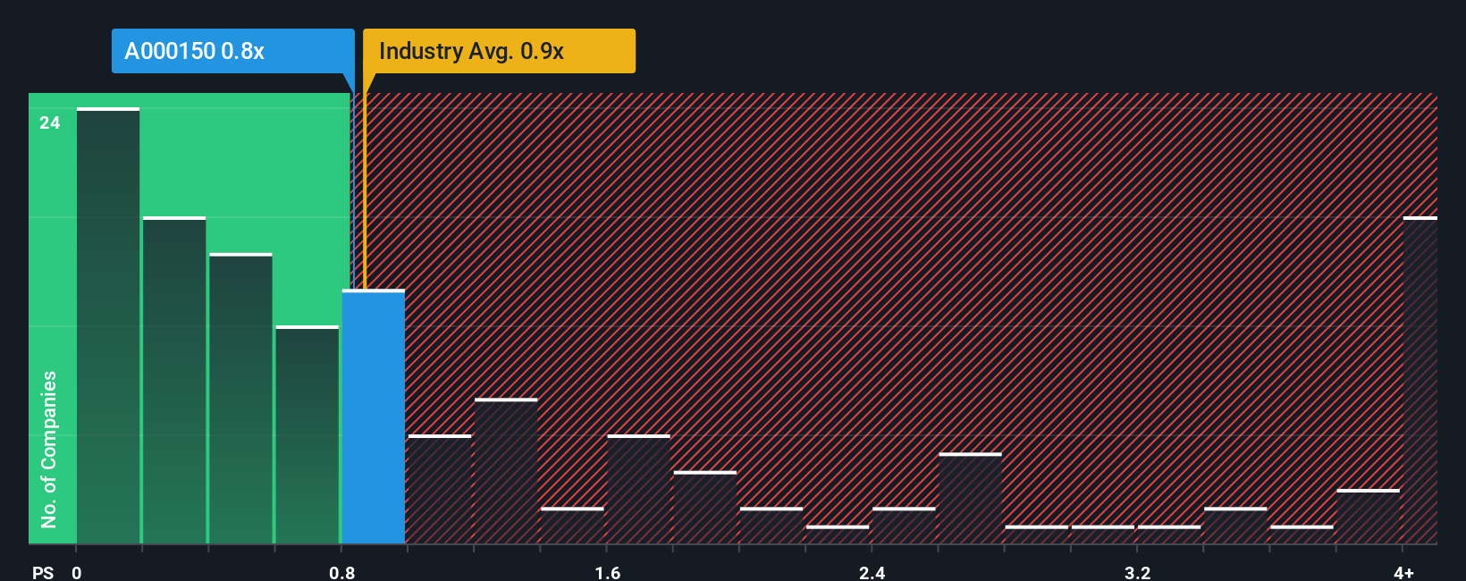ps-multiple-vs-industry