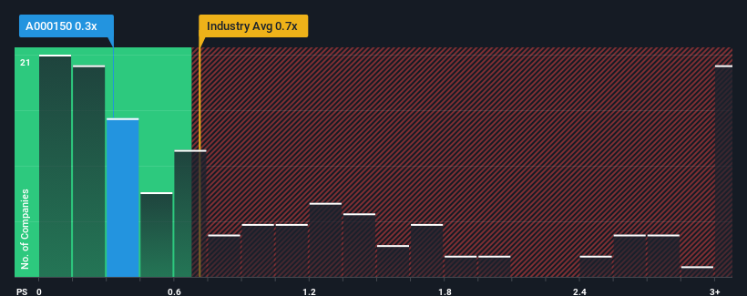 ps-multiple-vs-industry
