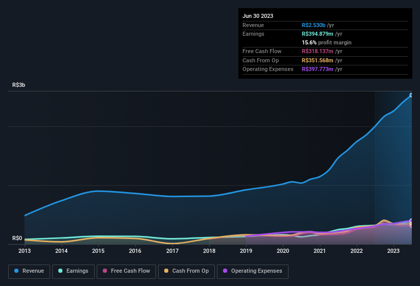 earnings-and-revenue-history