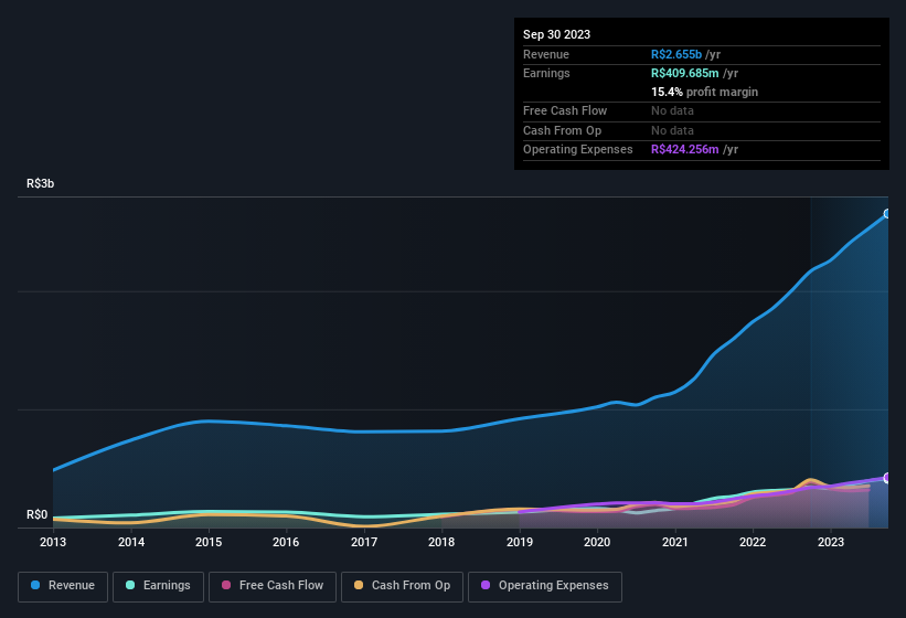 earnings-and-revenue-history