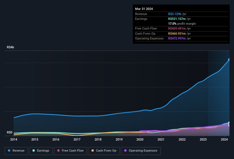 earnings-and-revenue-history