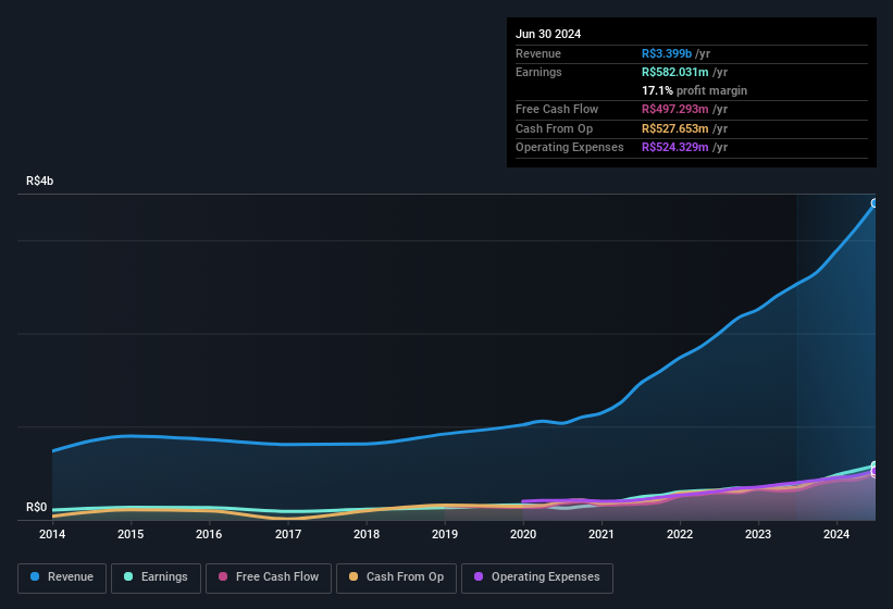 earnings-and-revenue-history