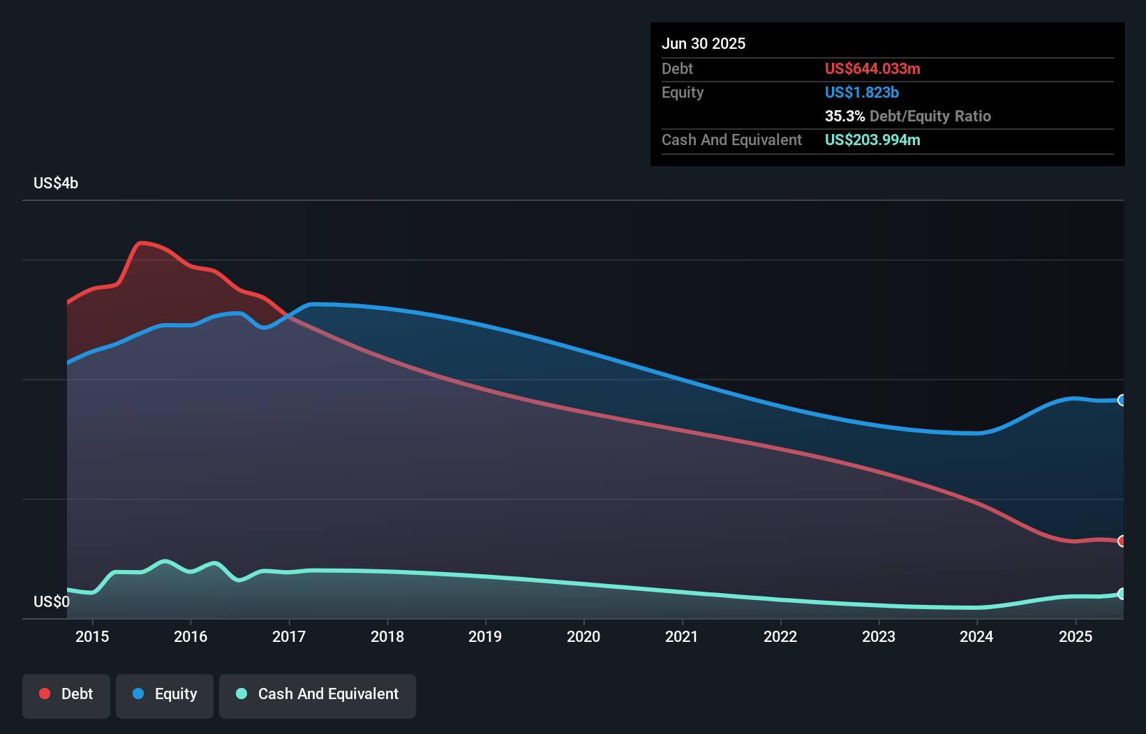 debt-equity-history-analysis