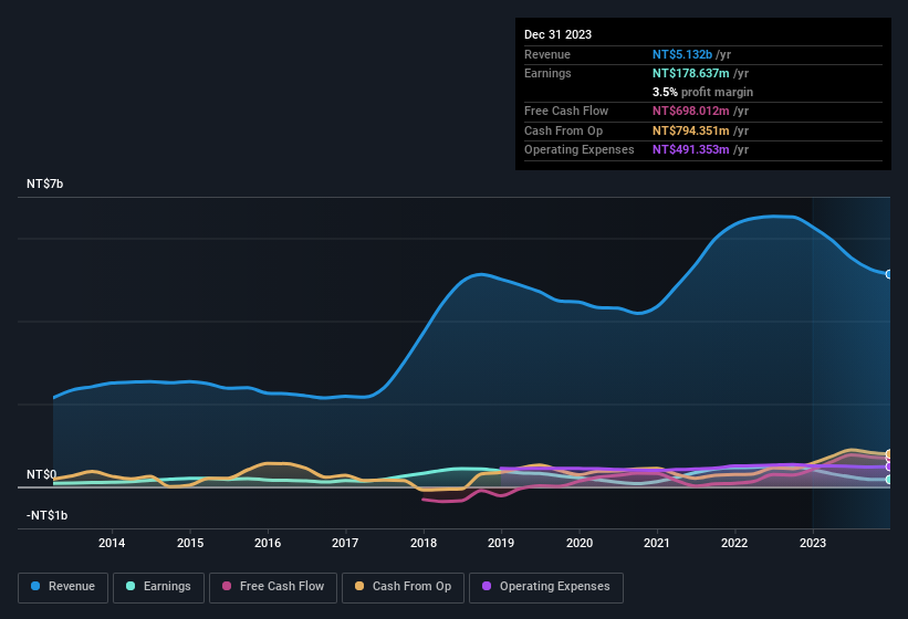 earnings-and-revenue-history