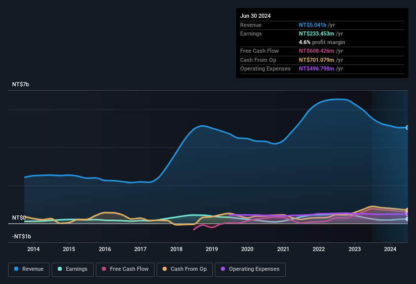 earnings-and-revenue-history