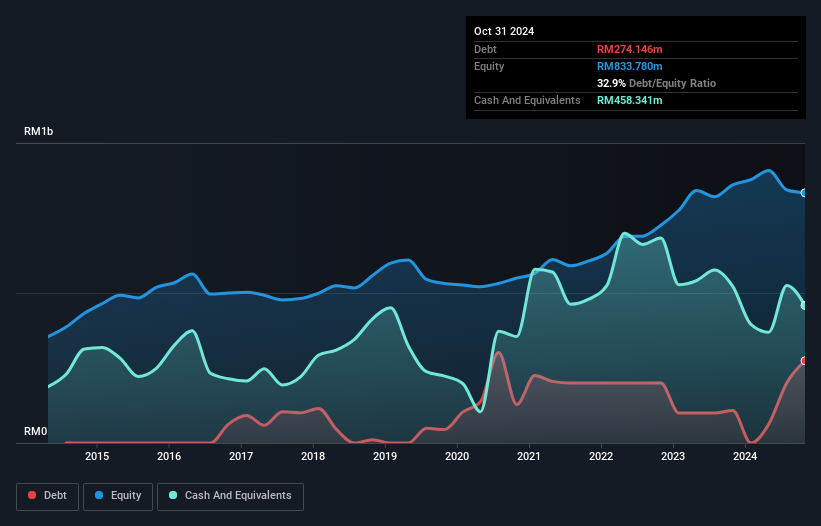 debt-equity-history-analysis