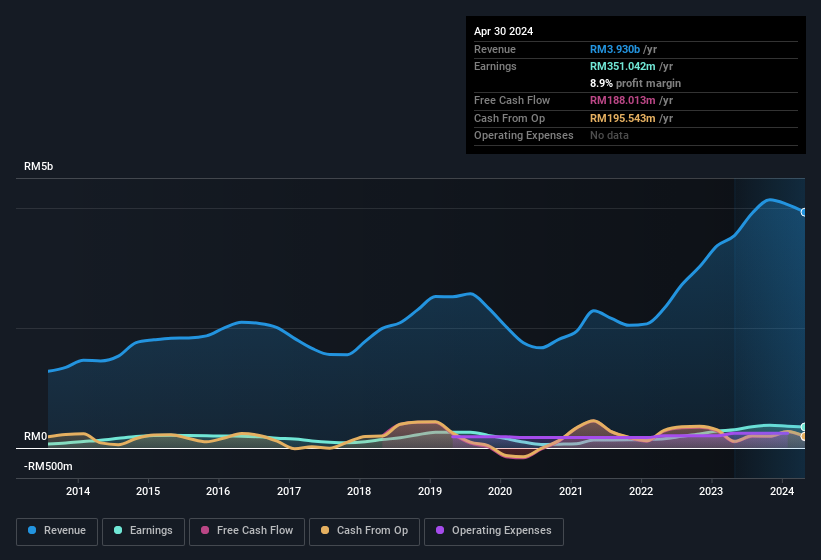 earnings-and-revenue-history