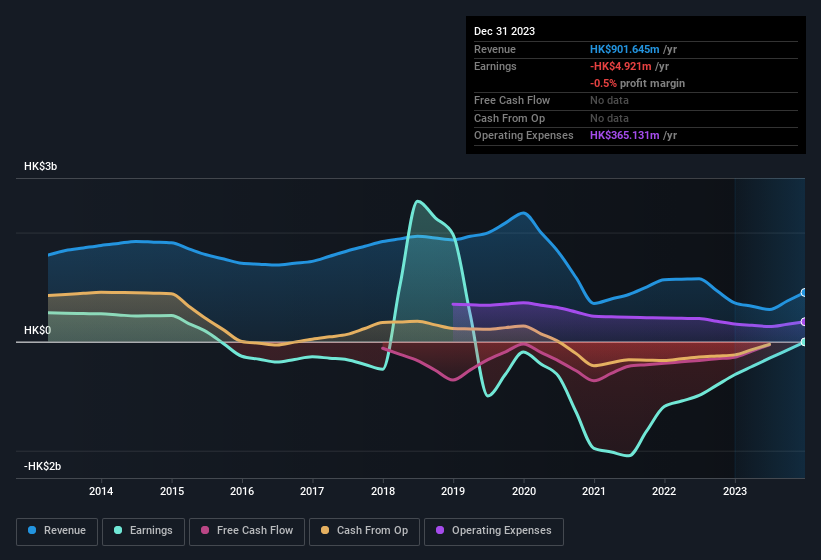 earnings-and-revenue-history