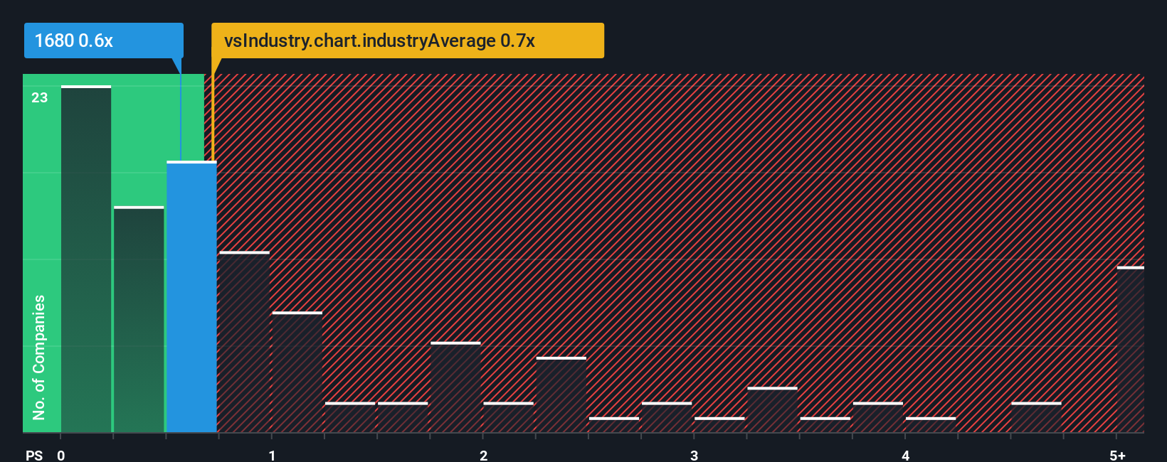 ps-multiple-vs-industry