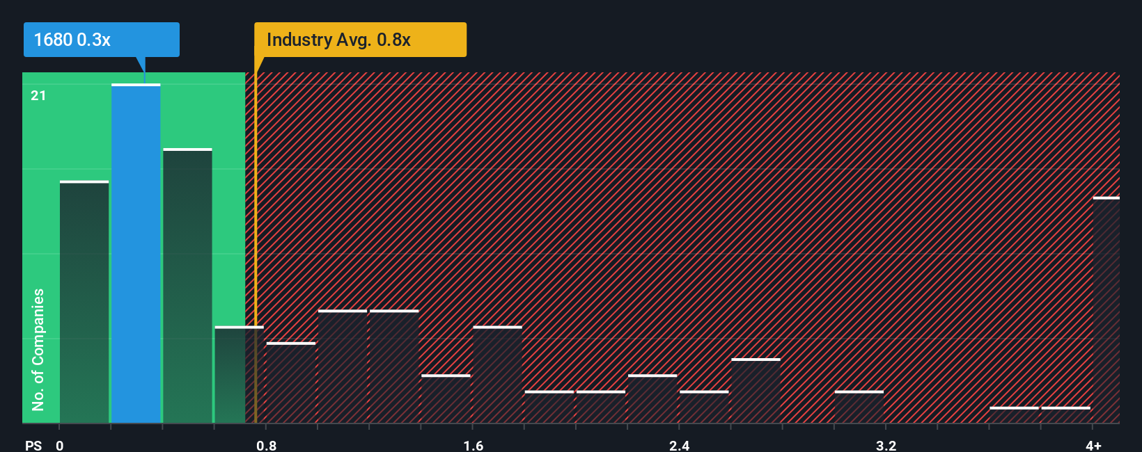 ps-multiple-vs-industry