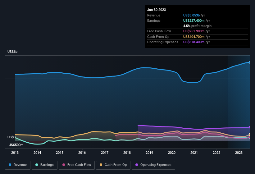 earnings-and-revenue-history