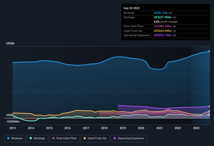 earnings-and-revenue-history