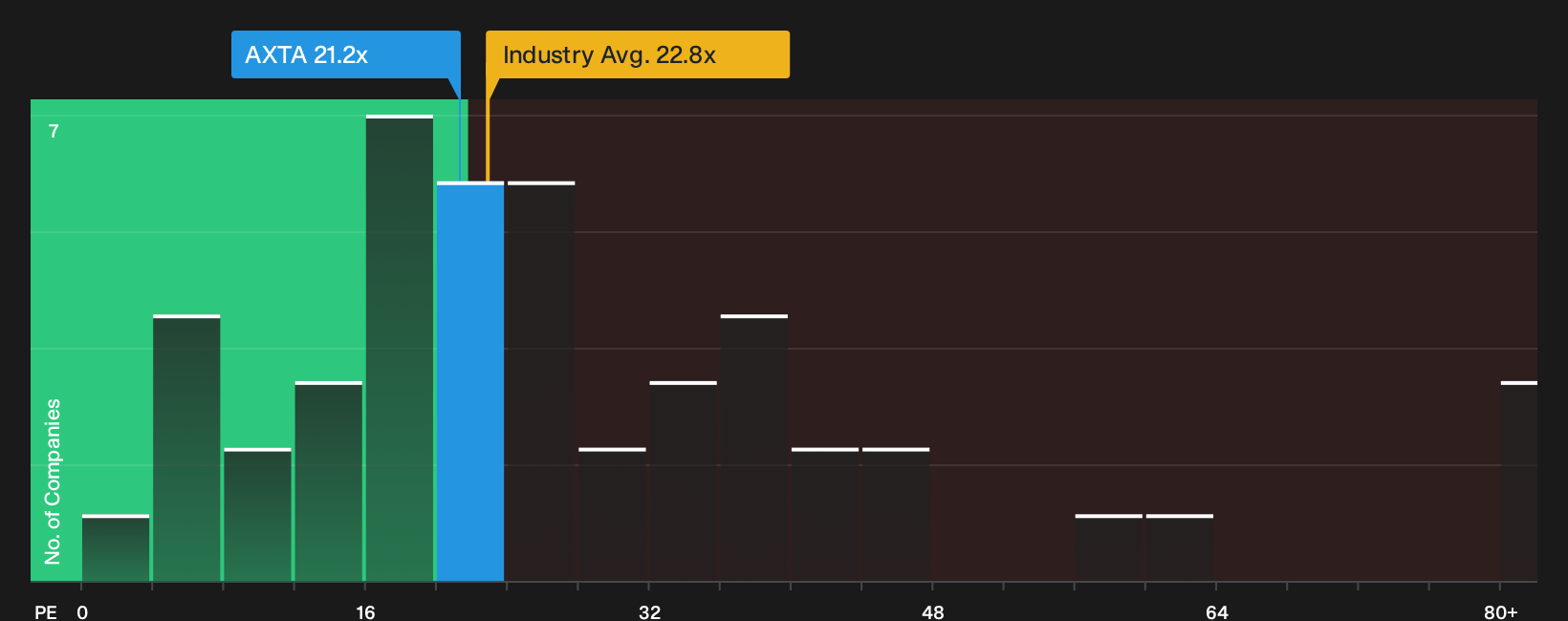 NYSE:AXTA P/E Ratio as at Oct 2026