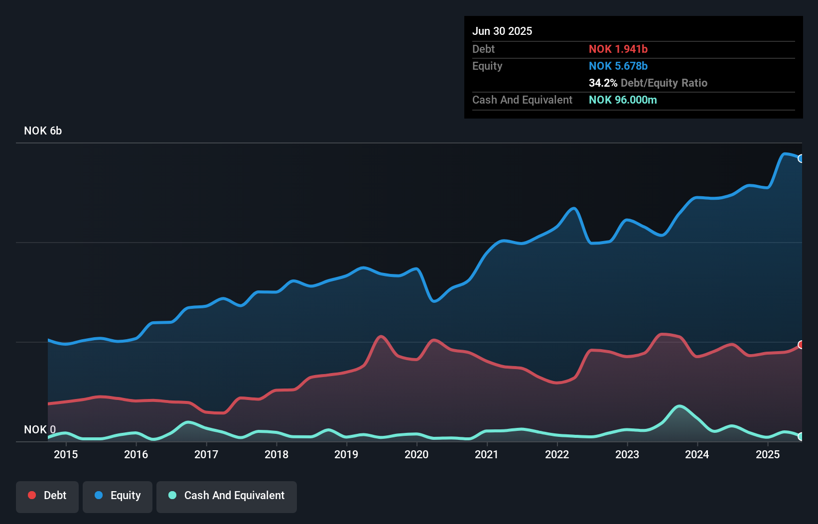 debt-equity-history-analysis