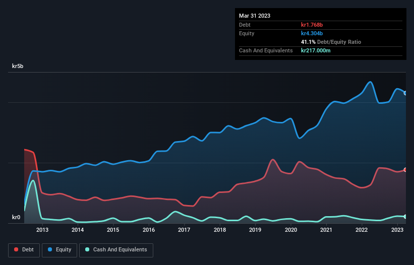 debt-equity-history-analysis