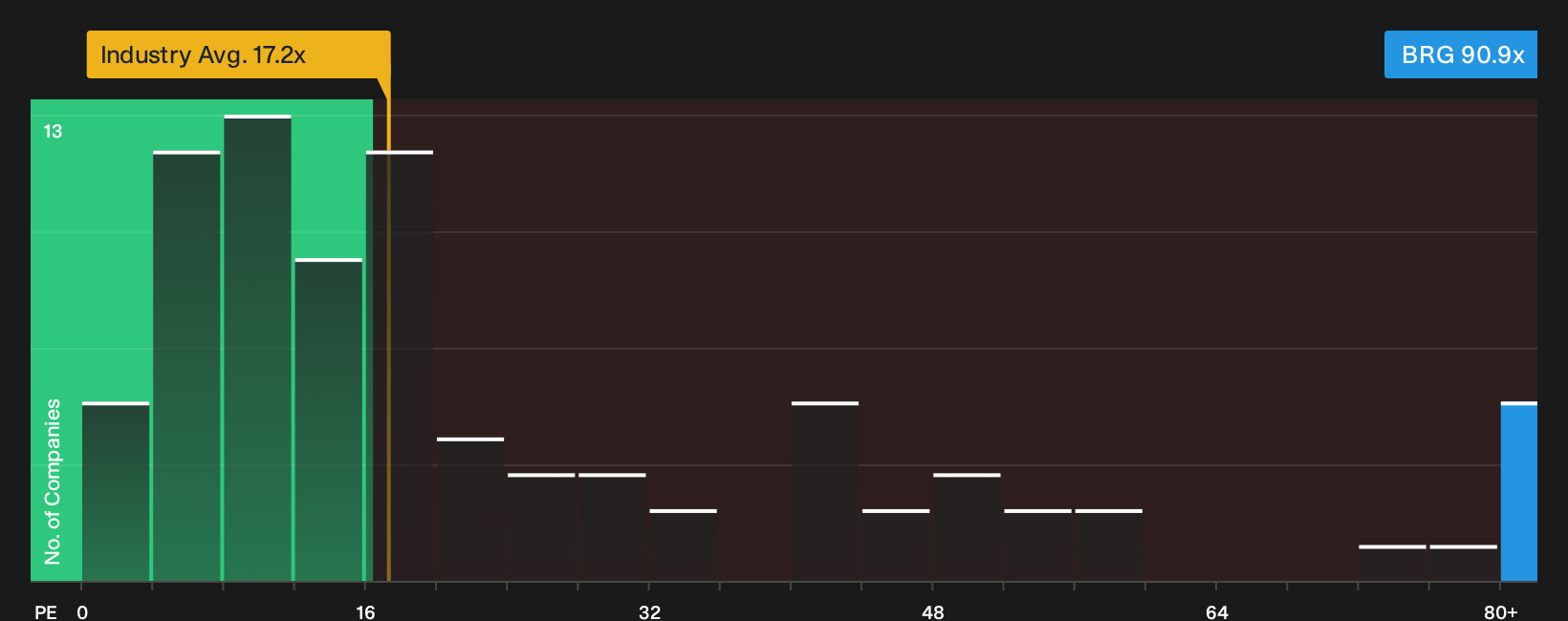 OB:BRG P/E Ratio as at Oct 2026