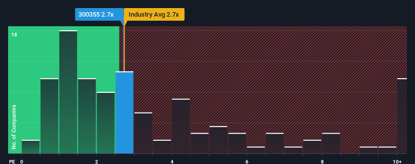ps-multiple-vs-industry