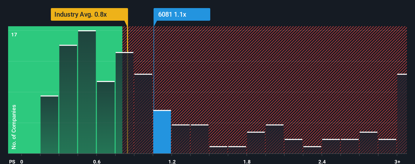ps-multiple-vs-industry