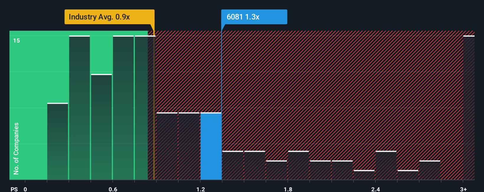 ps-multiple-vs-industry