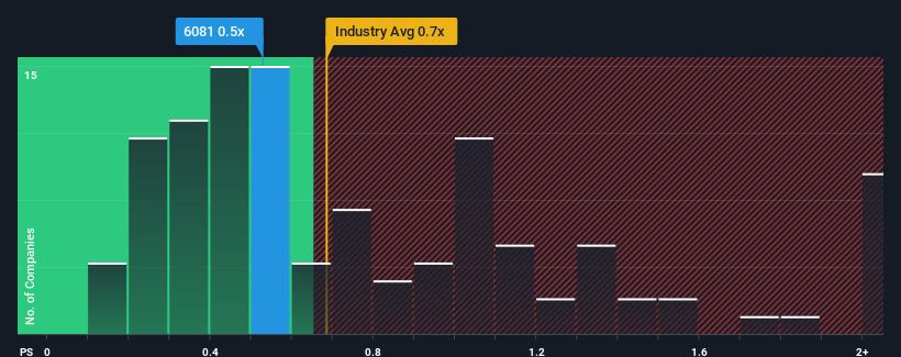 ps-multiple-vs-industry