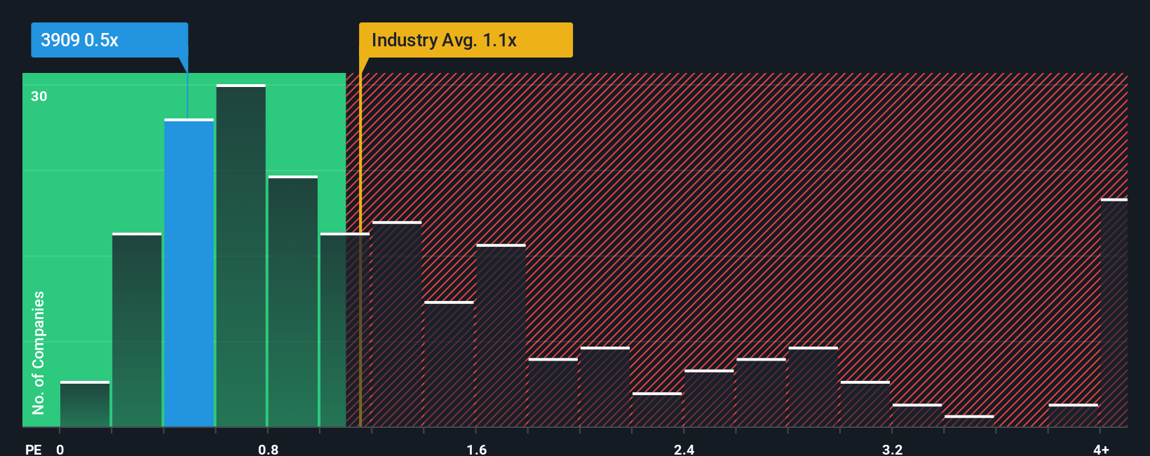 ps-multiple-vs-industry