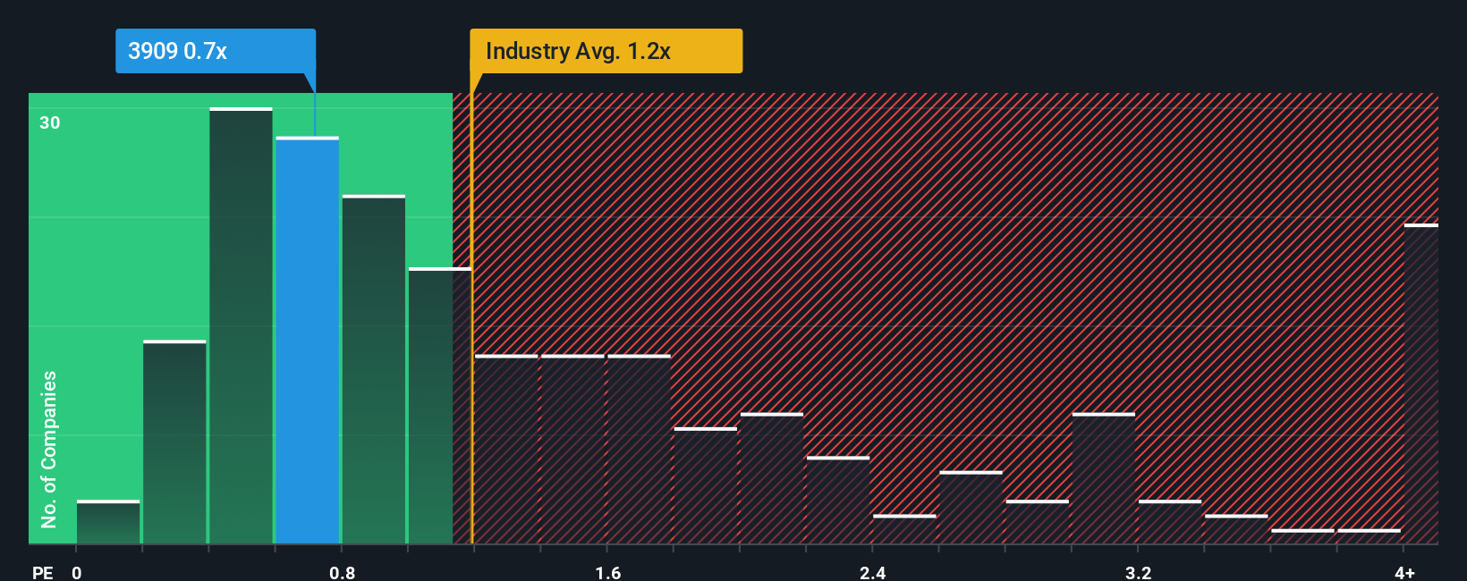 ps-multiple-vs-industry